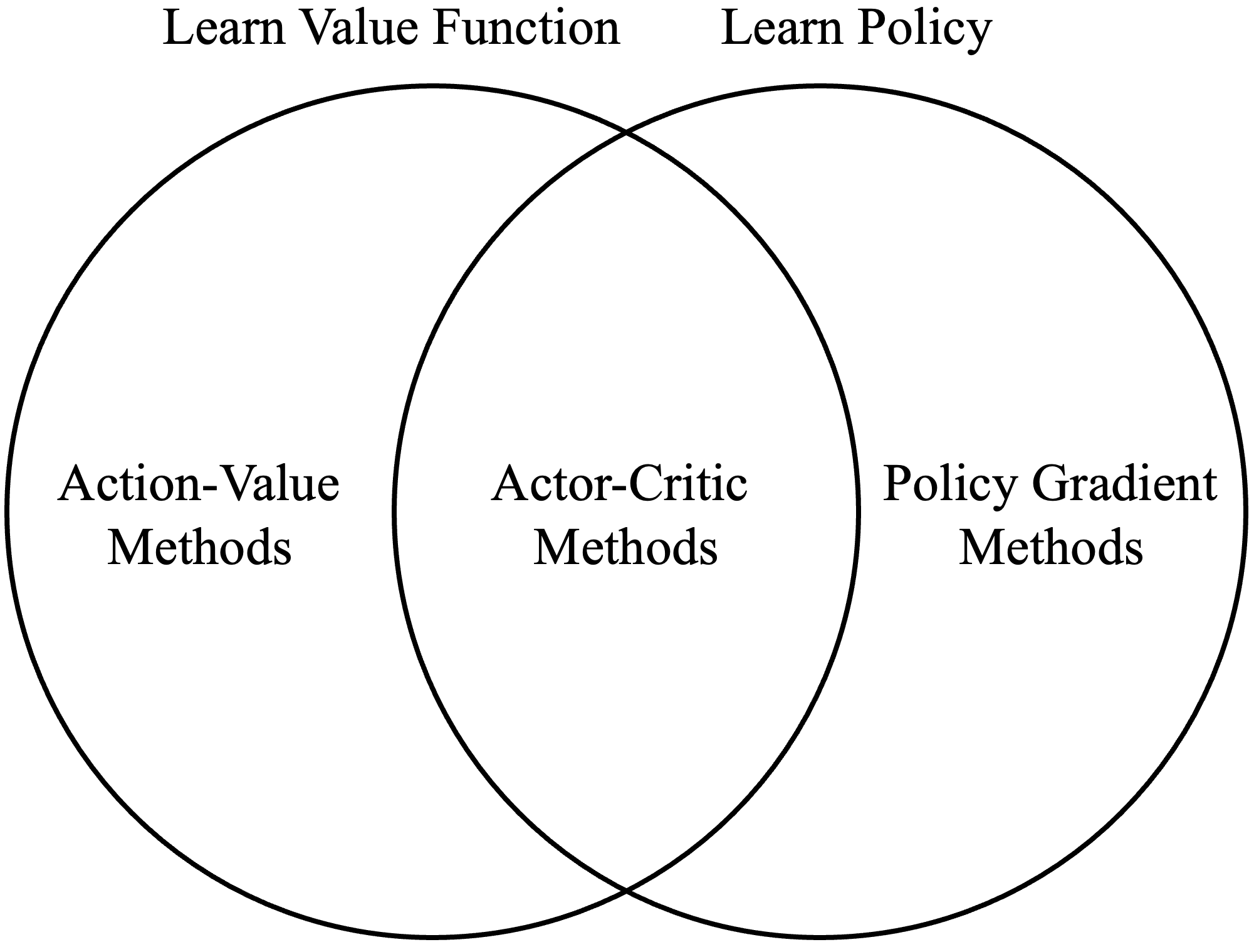 venn diagram of action-value, actor-critic, and policy gradients