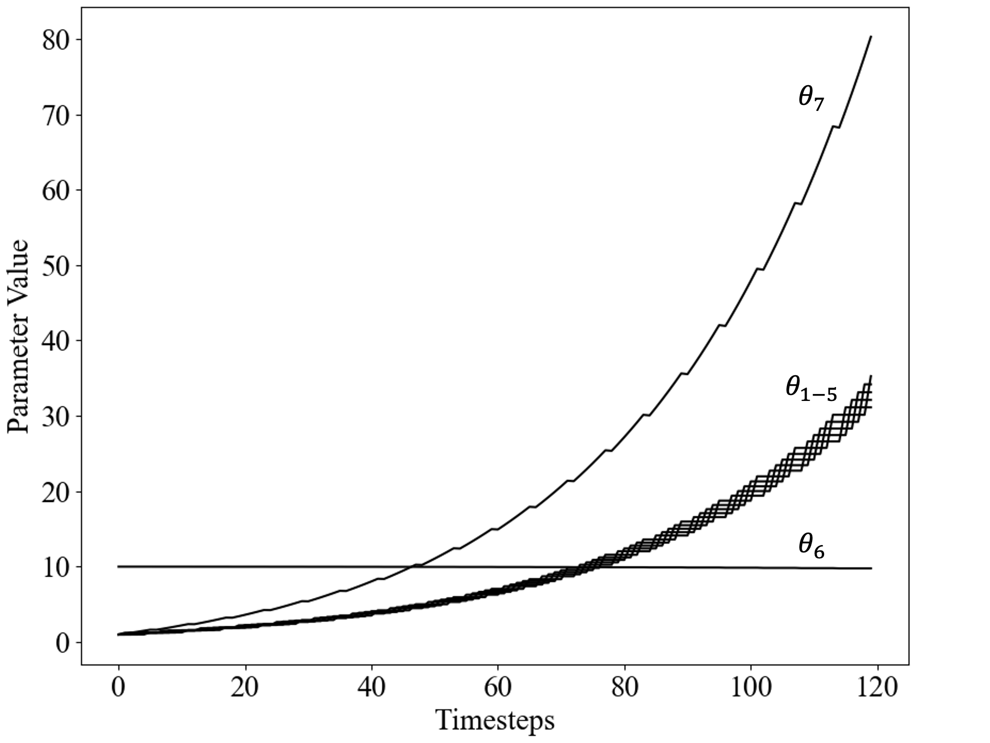 Baird's counterexample MDP