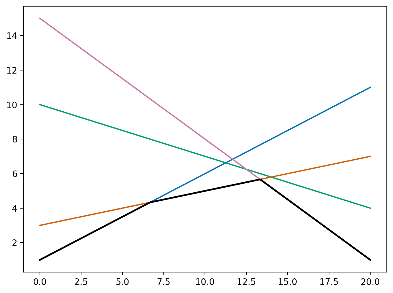 The pointwise minimum of affine functions is concave