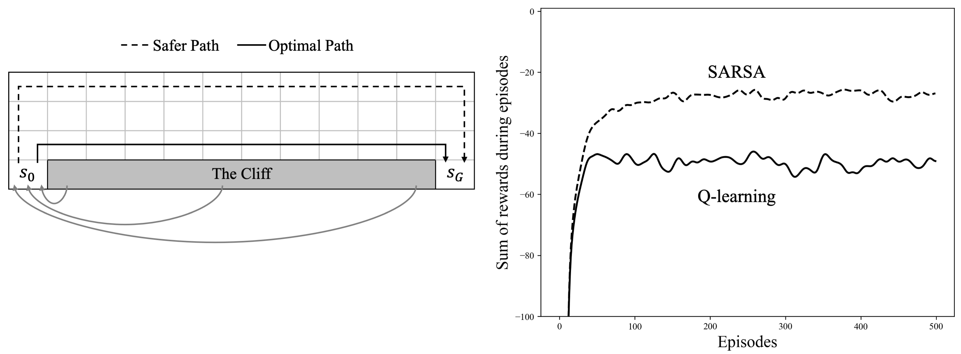 cliff walking results