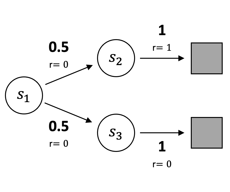 example of naive residual-gradient algorithm convergence